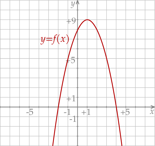 funkcja kwadratowa zadania - wykres paraboli