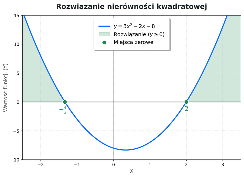Wykres nierówności kwadratowej - parabola i miejsca zerowe