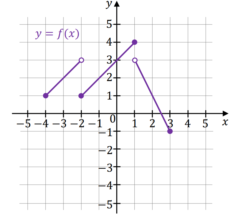 Wykres funkcji do zadania 11